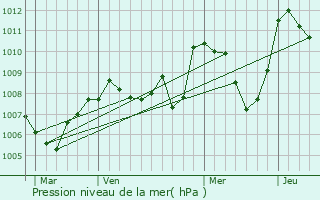 Graphe de la pression atmosphrique prvue pour Confolent-Port-Dieu