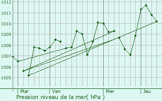 Graphe de la pression atmosphrique prvue pour Valady