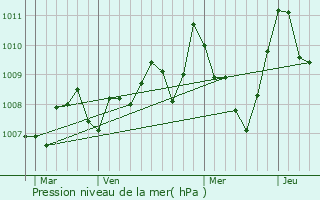 Graphe de la pression atmosphrique prvue pour Quillan