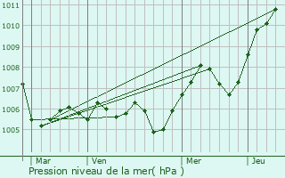 Graphe de la pression atmosphrique prvue pour Mussy-la-Fosse