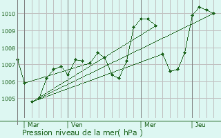 Graphe de la pression atmosphrique prvue pour Montboudif