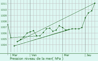 Graphe de la pression atmosphrique prvue pour Grandrieux