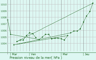 Graphe de la pression atmosphrique prvue pour Inaumont