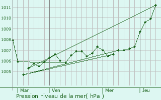 Graphe de la pression atmosphrique prvue pour Briquenay
