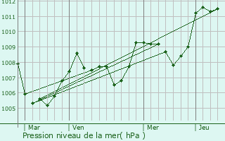 Graphe de la pression atmosphrique prvue pour Saint-Jean-des-Ollires