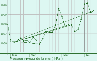 Graphe de la pression atmosphrique prvue pour Banyuls-sur-Mer