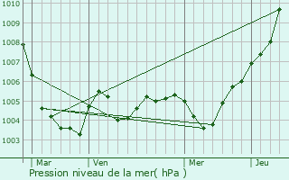 Graphe de la pression atmosphrique prvue pour Schilde