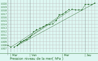 Graphe de la pression atmosphrique prvue pour Bonnoeuvre