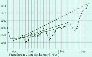 Graphe de la pression atmosphrique prvue pour Noiron-sous-Gevrey