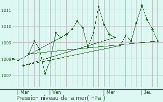 Graphe de la pression atmosphrique prvue pour Beaudan