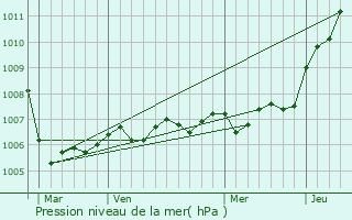 Graphe de la pression atmosphrique prvue pour Osches