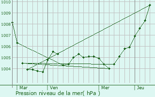 Graphe de la pression atmosphrique prvue pour Gembloux