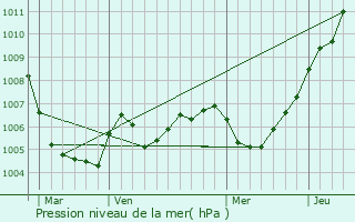 Graphe de la pression atmosphrique prvue pour Kortessem