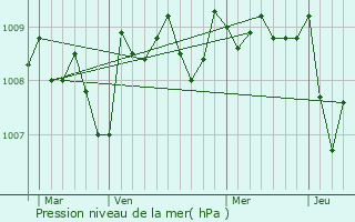 Graphe de la pression atmosphrique prvue pour Arget