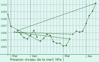 Graphe de la pression atmosphrique prvue pour Dampvitoux