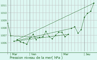 Graphe de la pression atmosphrique prvue pour Certilleux