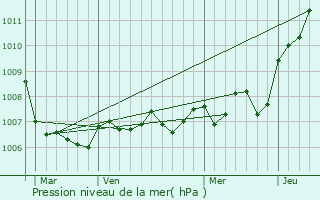 Graphe de la pression atmosphrique prvue pour Rocourt