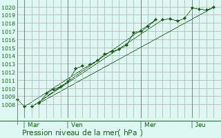 Graphe de la pression atmosphrique prvue pour Boue