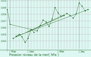 Graphe de la pression atmosphrique prvue pour Orpesa/Oropesa del Mar