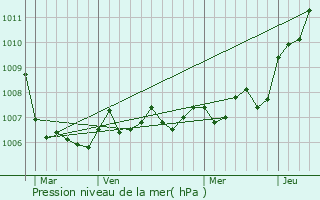 Graphe de la pression atmosphrique prvue pour Harchchamp