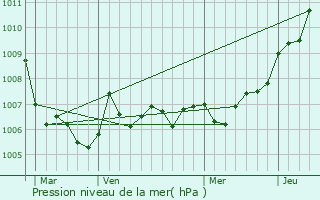 Graphe de la pression atmosphrique prvue pour Briey