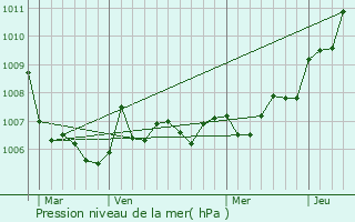 Graphe de la pression atmosphrique prvue pour Pont--Mousson