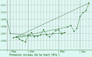 Graphe de la pression atmosphrique prvue pour Morville