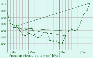 Graphe de la pression atmosphrique prvue pour Belleville