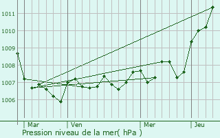 Graphe de la pression atmosphrique prvue pour Les Thons