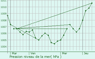 Graphe de la pression atmosphrique prvue pour Blevaincourt