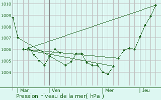 Graphe de la pression atmosphrique prvue pour Ville-Houdlmont