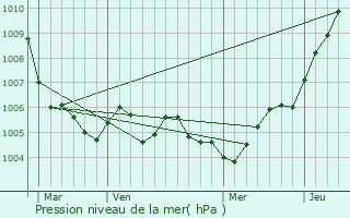 Graphe de la pression atmosphrique prvue pour Villers-la-Chvre