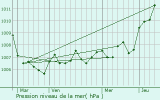 Graphe de la pression atmosphrique prvue pour Belmont-sur-Vair
