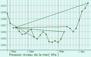 Graphe de la pression atmosphrique prvue pour Gmonville