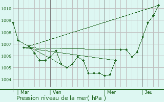 Graphe de la pression atmosphrique prvue pour Hammeville