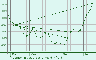 Graphe de la pression atmosphrique prvue pour Rmrville