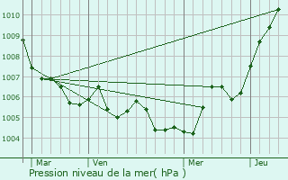Graphe de la pression atmosphrique prvue pour Roville-devant-Bayon