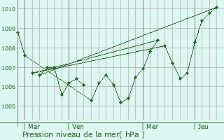 Graphe de la pression atmosphrique prvue pour Coligny