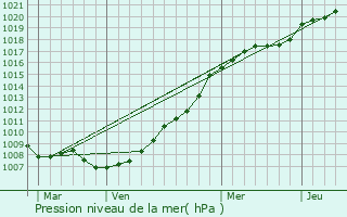 Graphe de la pression atmosphrique prvue pour Tancrou