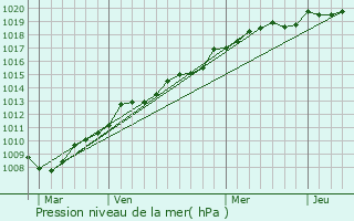 Graphe de la pression atmosphrique prvue pour Prfailles