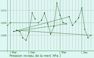 Graphe de la pression atmosphrique prvue pour Bougarber