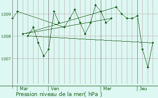 Graphe de la pression atmosphrique prvue pour Salles-Mongiscard