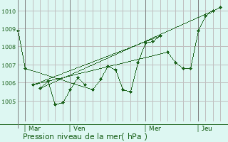 Graphe de la pression atmosphrique prvue pour Saint-Paul-en-Jarez