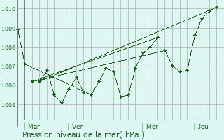 Graphe de la pression atmosphrique prvue pour Vourles