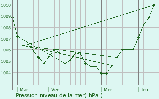 Graphe de la pression atmosphrique prvue pour Malavillers