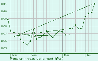 Graphe de la pression atmosphrique prvue pour Voinmont