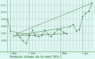 Graphe de la pression atmosphrique prvue pour Frnois