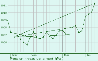 Graphe de la pression atmosphrique prvue pour Senonges