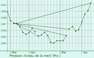 Graphe de la pression atmosphrique prvue pour Azerailles