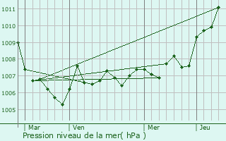 Graphe de la pression atmosphrique prvue pour Chtel-sur-Moselle